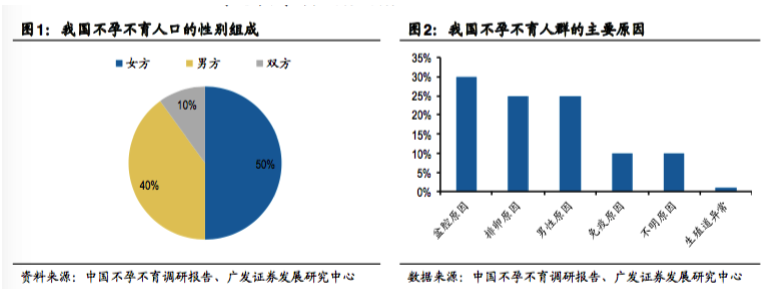 中國難孕育調(diào)研報告